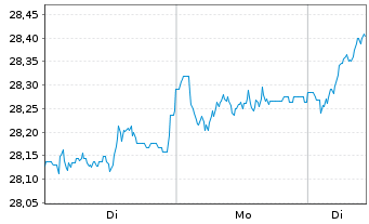 Chart G.Sachs Fds-GS Eur.CORE Equ.P. Reg. Sh. R (EUR) oN - 1 Woche