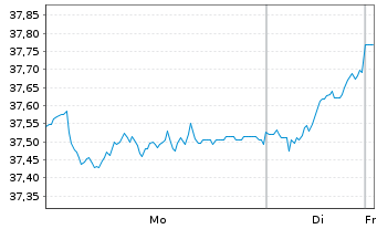 Chart G.Sachs Fds-GS Eur.CORE Equ.P. Reg. Sh. R (Acc) oN - 1 Woche
