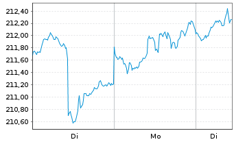 Chart Flossbach von Storch-Dividend Inh.Ant. R EUR o.N. - 1 Woche