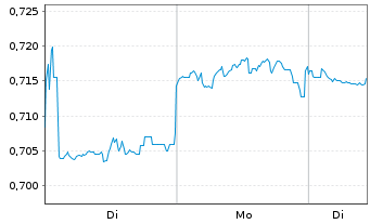 Chart Amun S&P500 VIX Fut Enh Ro UCITS ETF Acc - 1 Woche
