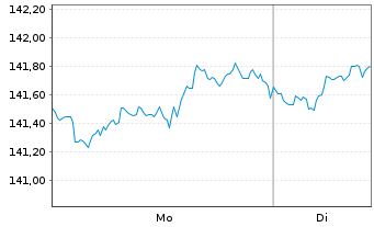 Chart Amun Gl Equity Qual Income UCITS ETF Dist - 1 Woche