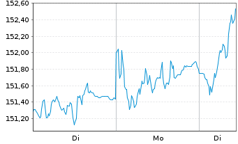 Chart Xtrackers DAX Income - 1 Woche