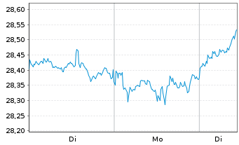 Chart Xtrackers Nikkei 225 - 1 Woche