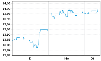 Chart BGF-World Real Est.Securiti.Fd Act.Nom.A2 Acc.USD  - 1 Woche
