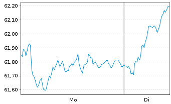 Chart Xtrackers MSCI EMU - 1 Woche