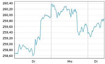 Chart Deka-Globale Aktien LowRisk Inh.Anteile CF(A)o.N. - 1 Week