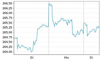 Chart Deka-Globale Aktien LowRisk Inh.Anteile PB(A)o.N. - 1 Woche