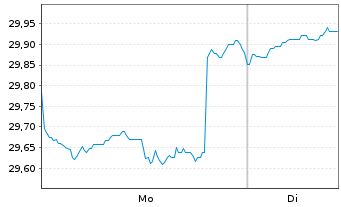Chart T. Rowe Price-Glbl Value Eq.Fd - 1 Woche