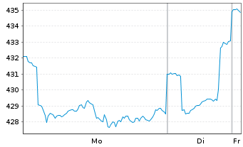 Chart MainFirst-Global Equities Inh.Ant. A(thes.)EUR o.N - 1 Week