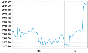 Chart MainFirst-Global Equities Ant.B(aussch.)EUR o.N - 1 Woche
