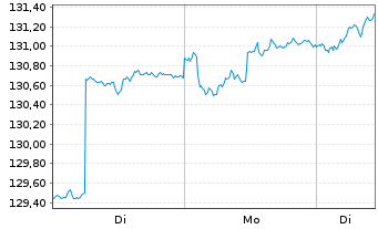 Chart MainFirst-Absol.Ret.Mult.Asset B(aussch.)EUR o.N - 1 Woche