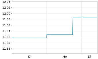 Chart BGF - Euro Bond Fund Act.N. A2 USD Hedged o.N - 1 Woche