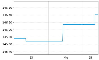 Chart Phaidros Funds-Kairos Anleihen In-Ant.B(thes)EURoN - 1 Woche