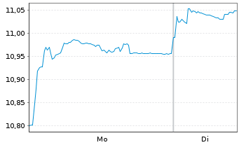 Chart Xtrackers Harvest CSI300 - 1 Woche