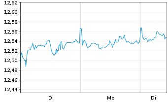 Chart UBSLFS-SBI Fo.AAA-BBB 1-5 ESG - 1 Woche