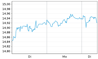 Chart UBSLFS-SBI Fo.AAA-BBB 5-10 ESG - 1 Woche