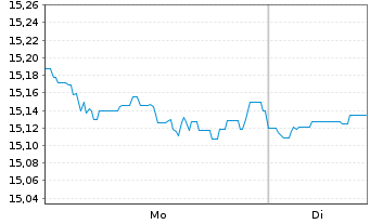 Chart FTIF-F.Gl.Fundament.Strategies -Ant.N(Ydis.)EUR - 1 Woche