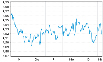 Chart AIS-Amundi Core Stoxx Eur.600 Nom.U.ETF EUR Dis. - 1 Week