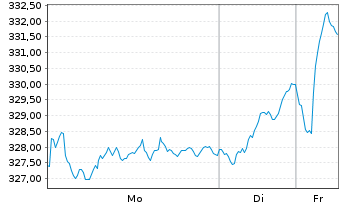 Chart Amundi MSCI EMU ESG Net Zero Ambition ETF Acc - 1 Woche