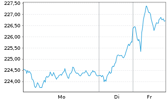 Chart AIS-Amundi MSCI EMU ESG BTUE N.UCITS ETF D EUR - 1 Woche