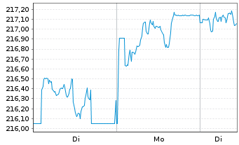 Chart Xtrackers II Global Gov.Bond - 1 Woche