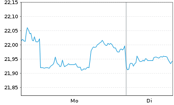 Chart Xtr.II Gbl Infl.-Linked Bond - 1 Woche