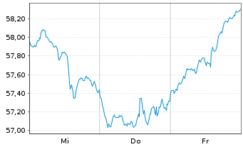 Chart UBS Lux Inv.2-UBS Lux Sec.Equ. Nam.Ant. P-acc o.N. - 1 Woche