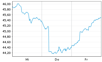 Chart UBS Lux Inv.2-UBS Lux Sec.Equ. Ant.(EUR hdg)P-acc - 1 Woche