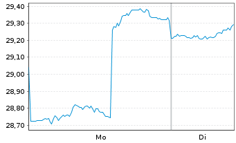Chart abrdn SICAV I-Japanese Sus.Eq. Act. Acc Hedged USD - 1 Woche