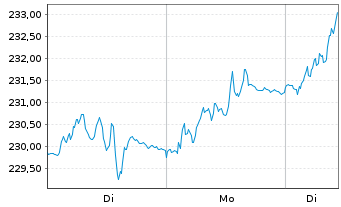Chart Deka-Deutschland Nebenwerte Inh.Anteile CF o.N. - 1 Week