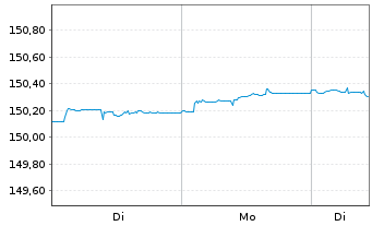 Chart Xtr.II iBoxx Eu.Go.B.Yi.Pl.1-3 - 1 Woche