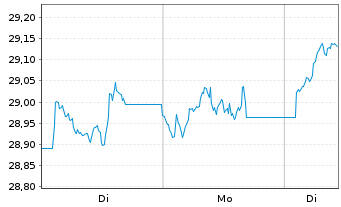 Chart UBS(L)FS-MSCI UK UCITS ETF Inh.Ant.(GBP) A Dis. oN - 1 Woche