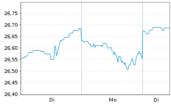 Chart CIF-CG Wrd Divid. Growers (L) - 1 Woche