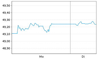 Chart XtrackersIIESG Gl.Ag.Bd U ETF - 1 Woche