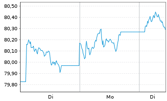 Chart XtrackersIIESG Gl.Ag.Bd U ETF - 1 Woche