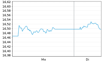 Chart XtrackersIIESG Gl.Ag.Bd U ETF - 1 Woche