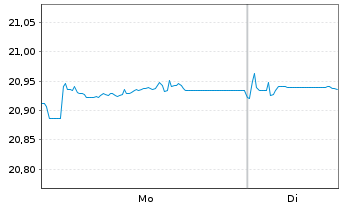 Chart XtrackersIIESG Gl.Ag.Bd U ETF - 1 Woche