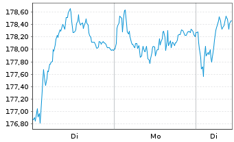 Chart Xtrackers Switzerland - 1 Woche