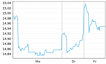 Chart PRIMA-Kapitalaufbau Total Ret.Inh.-Anteile A o.N. - 1 Woche