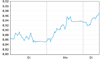 Chart BNP P.Easy-FTSE E./N.Euro.Cap. - 1 Woche