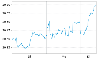 Chart UBS(L)FS-MSCI EMU Value UCITS - 1 Woche