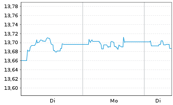 Chart UBS SBI Foreign AAA-BBB1-5 ESG Nam.Ant.A Acc.CHF - 1 Woche