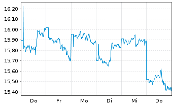 Chart UBS(L)FS-MSCI EM UCITS ETF - 1 Week