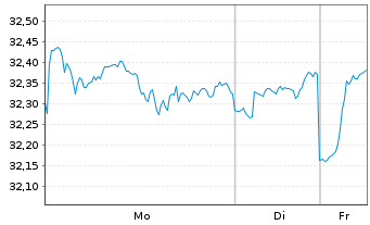 Chart UBS-ETF-MSCI World Soc.Resp. - 1 Woche