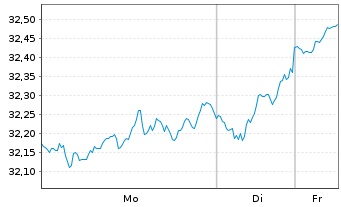 Chart UBS MSCI EMU Socially Resp. Nam.Ant. A Acc. EUR oN - 1 Woche