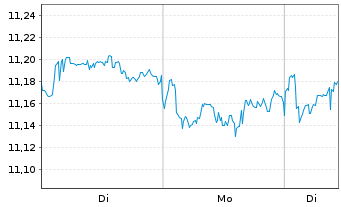 Chart UBS-ETF-UBS MSCI Pa.So.Re.U.E. - 1 Woche