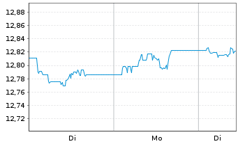 Chart UBSLFS-U.Core BBG US Tr.1-3UE Nam.Ant. USD acc oN - 1 Woche