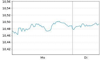 Chart UBSLFS-U.C.BBG US Treas.1-10UE - 1 Woche