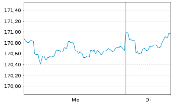 Chart Flossbach v.Storch-Mult.Opp.II Inh-Anteile R o.N. - 1 Woche