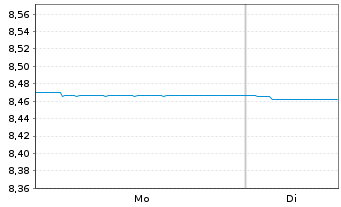 Chart Fidelity Fds-Sust.Stra.Bd Fd NA RntAnl. Kl. AEOHoN - 1 Woche